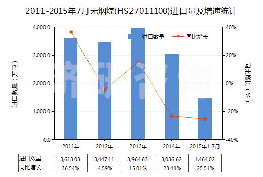 2011-2015年7月無(wú)煙煤(HS27011100)進(jìn)口量及增速統(tǒng)計(jì)